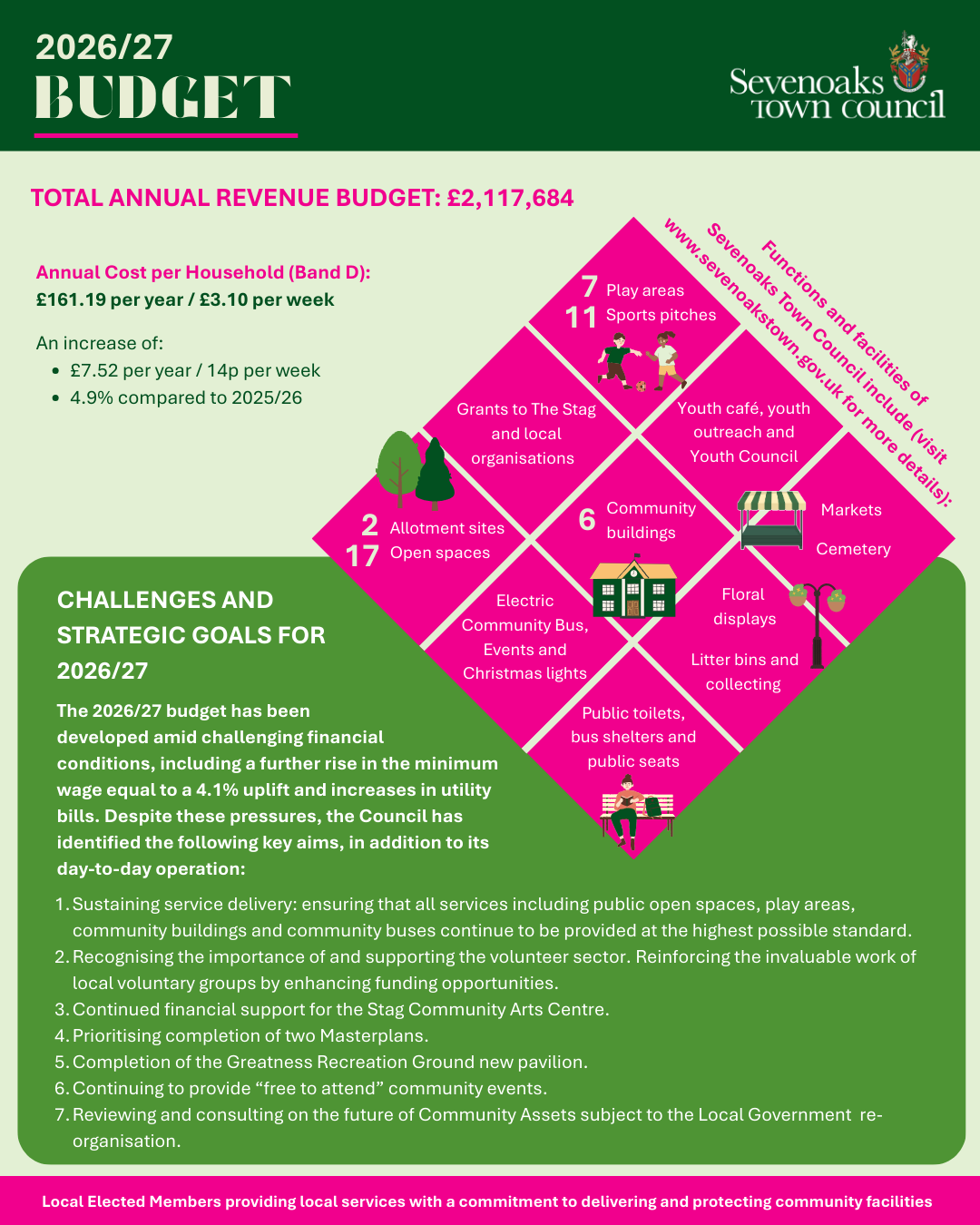 Sevenoaks Town Council sets 2026/2027 Financial Budget 
